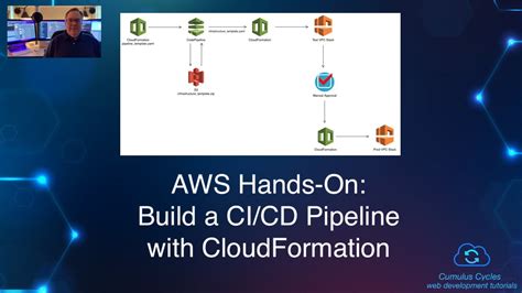 Panduan Praktis AWS CloudFormation: Dari YAML ke CI/CD