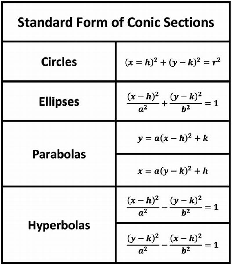 Parabolas In Conic Form Formulas