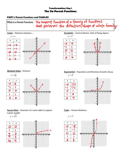 Parent Functions And Their Transformations Worksheet With Answers