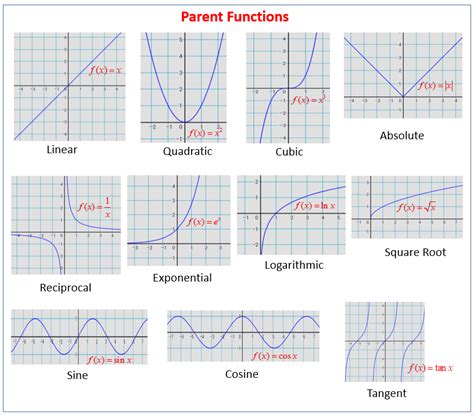 Visualizing Mathematical Relationships with Parent Function Graphs