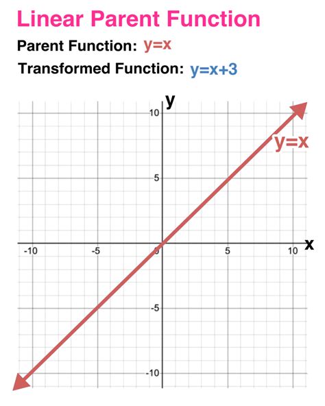 Discover the Linear Charm of Parent Functions: Unraveling the Intricacies of Algebraic Relationships