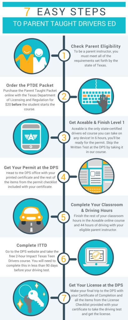 Revolutionizing Driver Education: The Ultimate Guide to Parent-Taught Drivers Ed in Texas