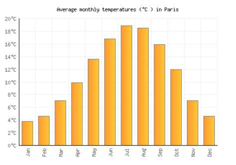 Unlocking the Mysteries of Parisian Weather: A Month-by-Month Guide to Temperature in the City of Love