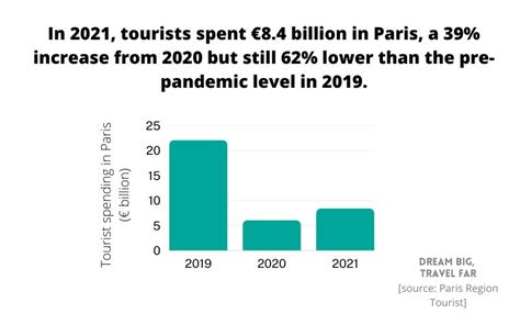 Paris Tourism Budget