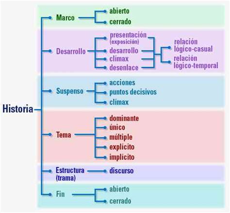 Partes