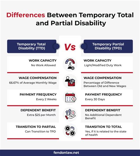 Partial Disability Claims and Modified Work