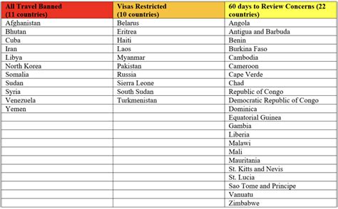 Partial travel restrictions list