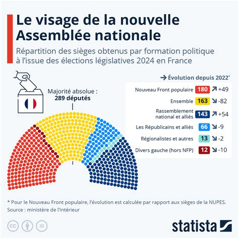 Partis Politiques à L Assemblée Nationale