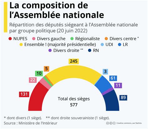 Partis Politiques Assemblée Nationale 2022