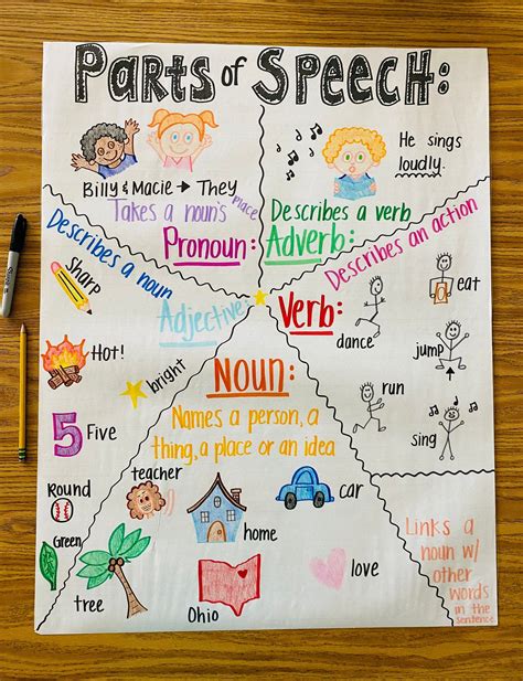 Parts Of Speech Anchor Chart: A Comprehensive Guide