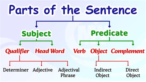 Parts Of A Sentence Chart