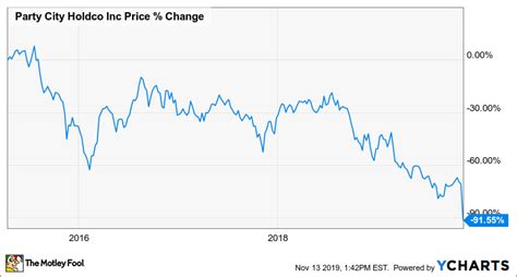 Party City Stock Chart