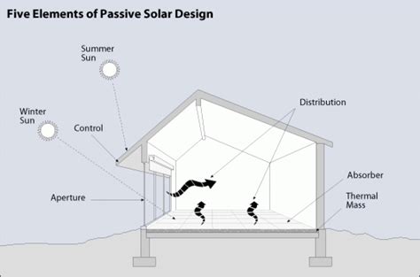Unleashing the Power of the Sun: Discovering the Definition and Benefits of Passive Solar Energy