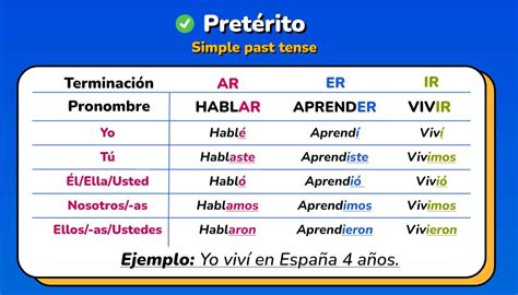 Past Tense Conjugation Chart
