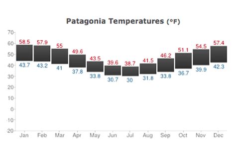 Patagonia weather