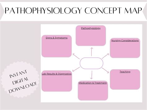 Pathophysiology Concept Map Template