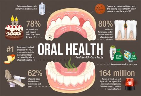 Patient's Oral Health Condition