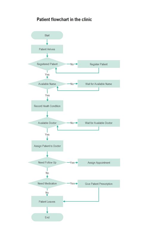 Patient Flow Chart