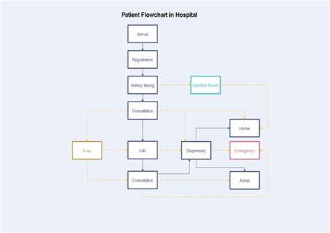 Patient Flow Chart In Hospital