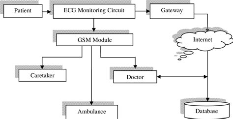 Patient Monitoring System Block Diagram
