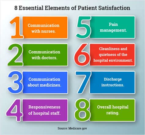 Patient Satisfaction Focus