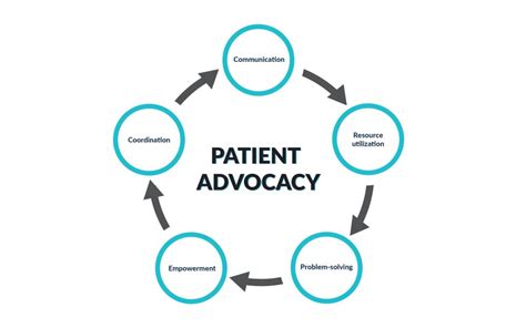 Patient Support & Advocacy