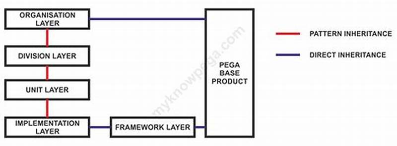 Pattern And Direct Inheritance In Pega