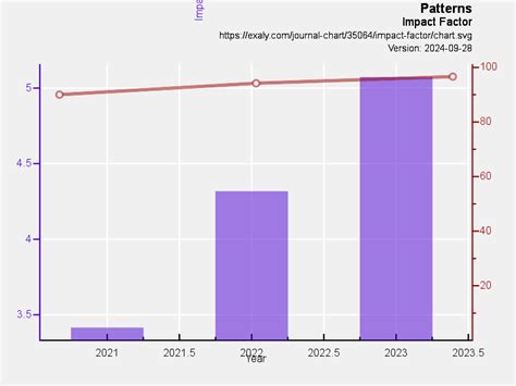 Patterns Impact Factor