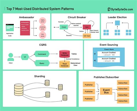 Patterns Of Distributed Systems