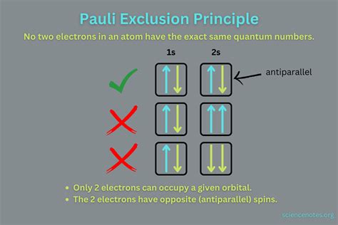 Understanding Pauli Exclusion Principle: Definition and Basics