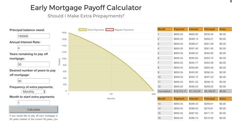 Pay Off Mortgage Early Calculator