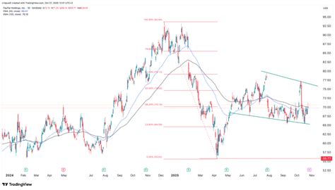 Paypal Stock Options