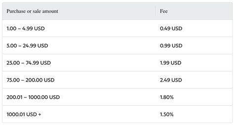 PayPal fees