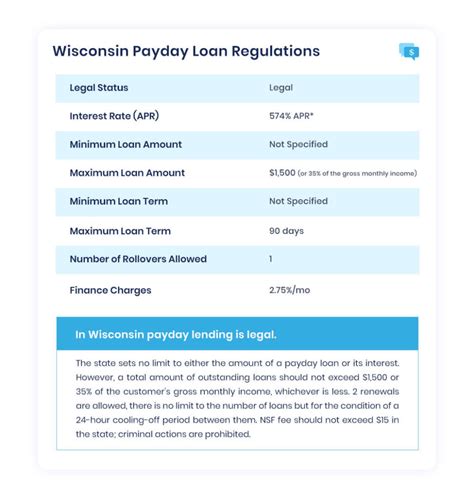 Payday Lending Laws In Wisconsin