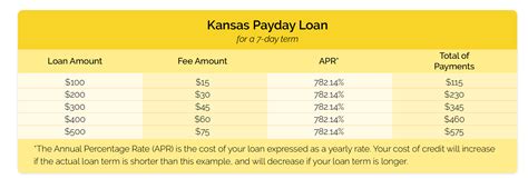 Payday Loans Kansas City Rates