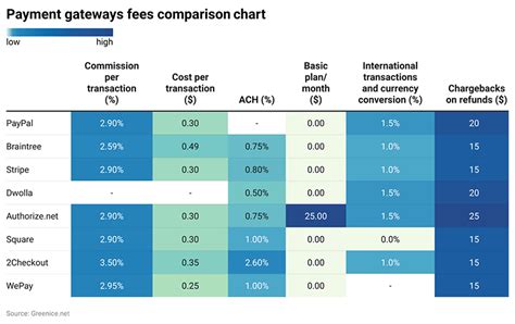 Payment Gateway Comparison Chart