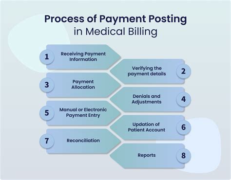 Payment Posting In Medical Billing Flow Chart