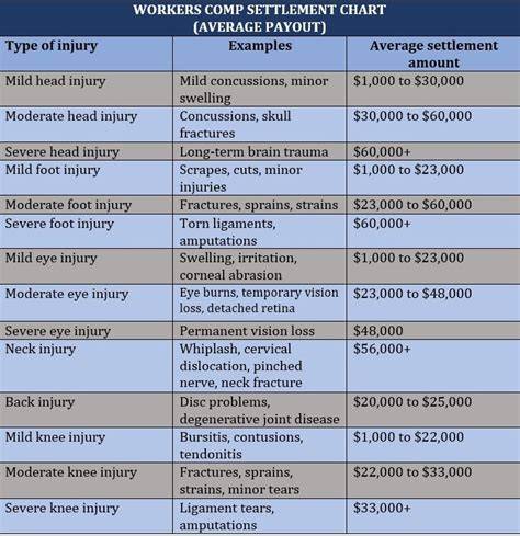 Payout Workers Comp Settlement Chart
