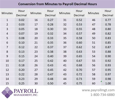 Payroll Time Conversion Table Calculator