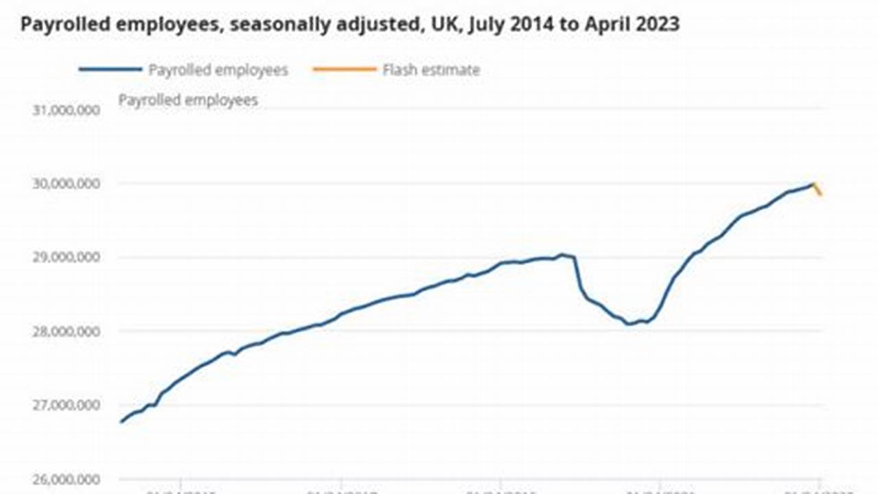 Payrolled Employees In The Uk Rose By 15,000 (0.0%) Between December 2023 And January 2024, And Rose By 386,000 (1.3%)., 2024