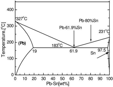 Pb Sn Phase Diagram Calculator: Easily Plot Alloy Compositions and Temperatures with this Essential Tool