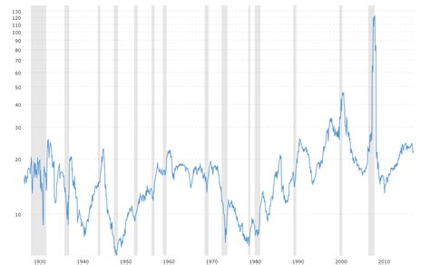 Pe Ratio Historical Chart