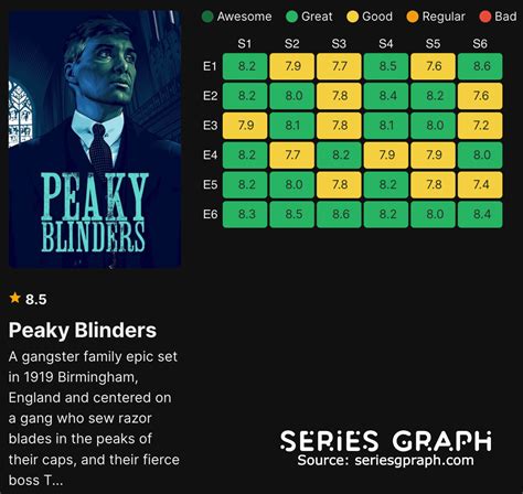 Peaky Blinders Imdb Chart