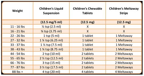 Pediatric Benadryl Dose Chart