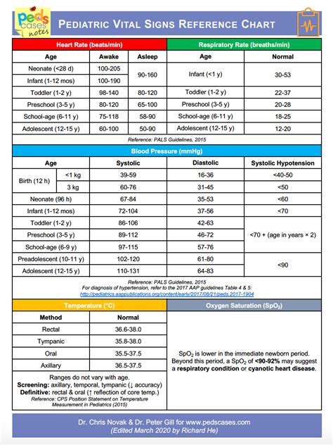 Pediatric Vital Signs Chart Cdc