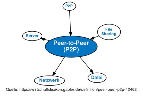 Exploring the Meaning of Peer to Peer: Peer-to-Peer Technology and Its Impact on Our Lives