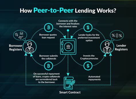 Peer To Peer Lending Loans