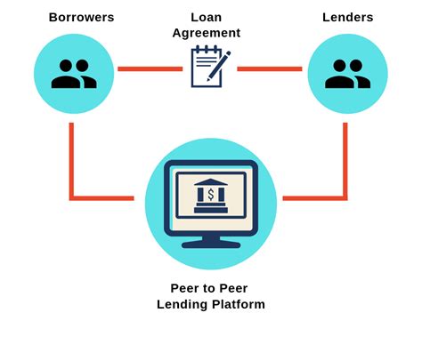 P2P Lending Platform Peer to peer lending, The borrowers, Peer
