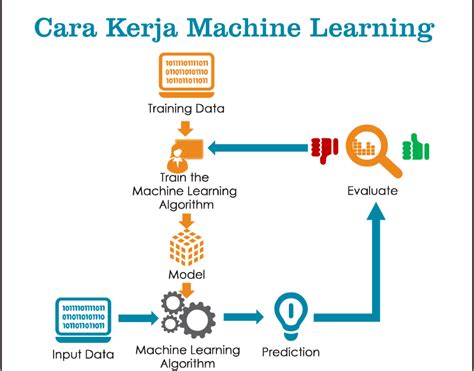 Pelajari Metode Machine Learning