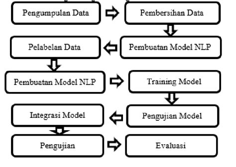 Pelajari Metode Machine Learning
